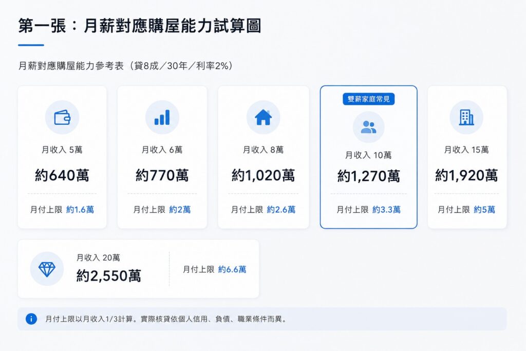 月薪對應購屋能力試算表|首購族房貸試算|許建甫