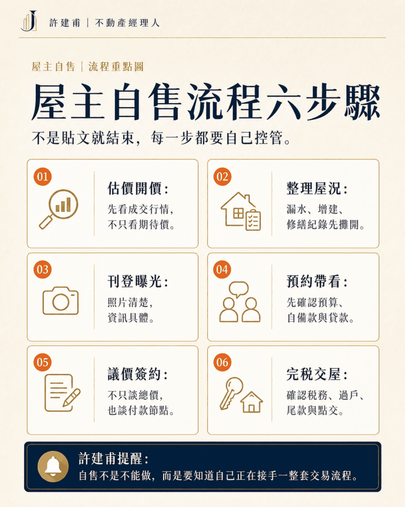 屋主自售流程包含估價開價、整理屋況、刊登曝光、預約帶看、議價簽約與完稅交屋