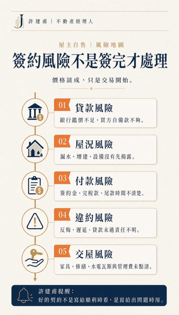 屋主自售簽約風險包含買方貸款、屋況揭露、付款節點、違約責任與交屋條件