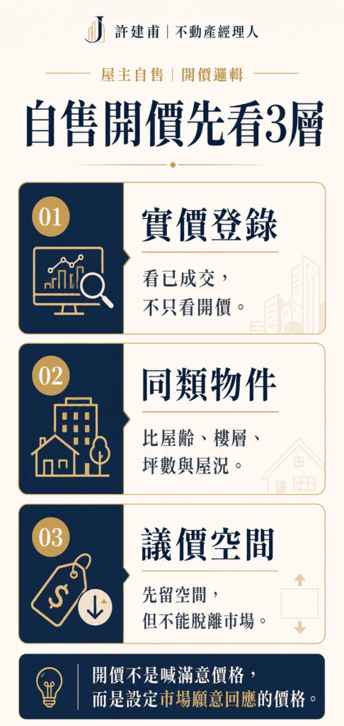 屋主自售開價前，要先看已成交行情、同類物件條件，再設定合理議價空間