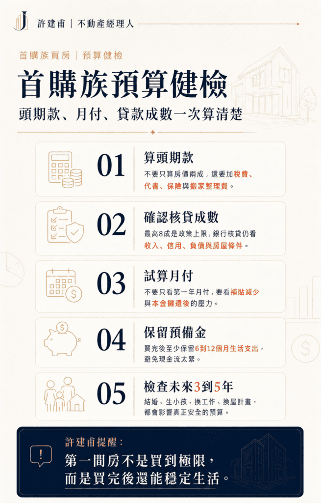 首購族預算健檢，頭期款月付貸款成數一次算清楚｜許建甫不動產